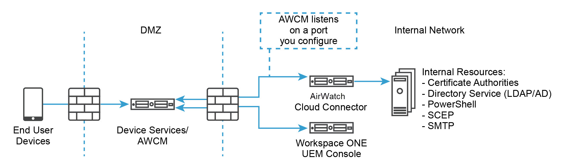 Configuration showing the on premises setup where the end user device connects to the cloud connector on the internal network.