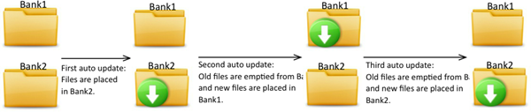 The auto update flow for bank 1 and bank 2.