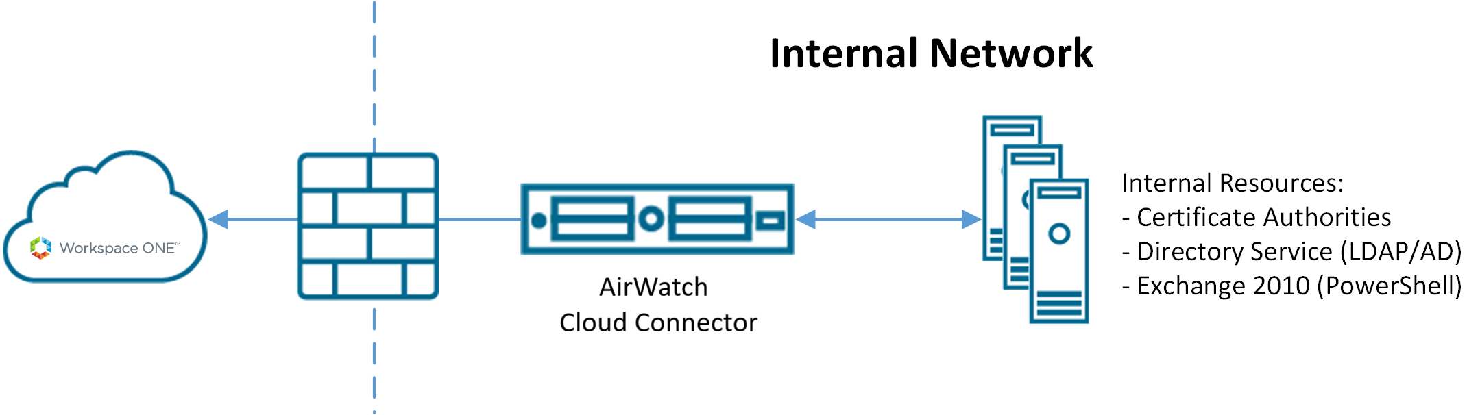ACC SaaS Deployment Model Configuration showing the SaaS environment for the cloud connector.