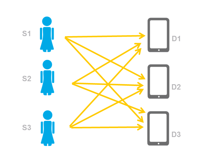 Image depicts the shared iPads workflow. For example, user S1 shares the device D1 with users S2 and S3.