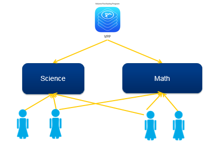 This image shows the Apps present in One-to-one devices and push the Apps to each device.