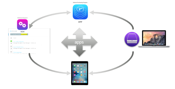 This image shows how to pre-assign VPP apps to classes using Apple configurator 2.