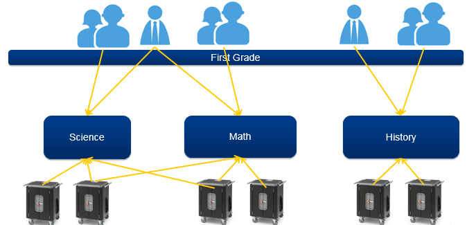 This image shows how Science, Math and History classes are shared among many students.