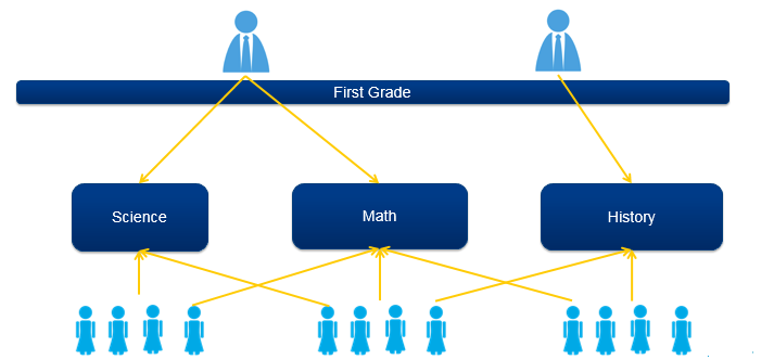 This image shows how the devices are distributed one-to-one among the students and teachers in Science, Math and History classes.