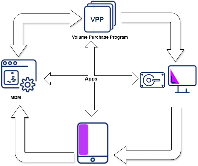 This image shows how to pre-assign VPP apps to classes using Apple configurator 2.
