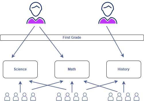 This image shows how the devices are distributed one-to-one among the students and teachers in Science, Math and History classes.