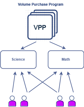 This image shows the Apps present in One-to-one devices and push the Apps to each device.