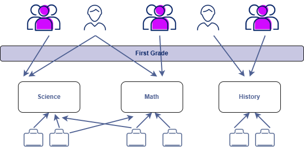 This image shows how Science, Math and History classes are shared among many students.