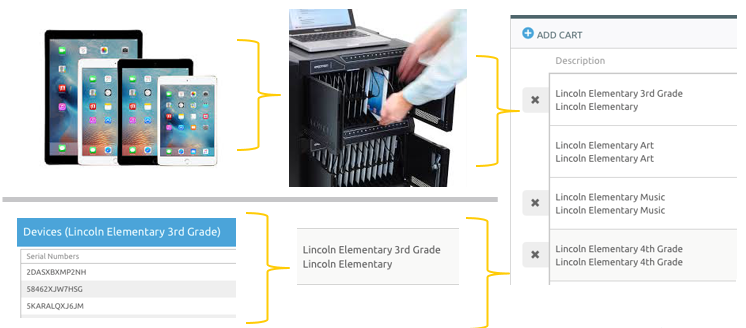 This illustration shows how device carts are used to manage shared iPads and assigned to classes. This illustration shows how device carts are used to manage shared iPads and assigned to classes.