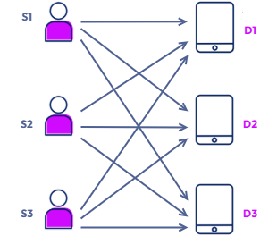 Image depicts configuring class rooms with shared iPads. User S1 shares the device D1 with other users S2 and S3.
