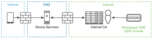On premises configuration with devices services in a DMZ with no AirWatch Cloud Connector.