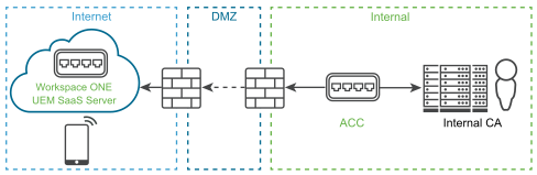 SaaS configuration with compoents in the cloud and AirWatch Cloud Connector.