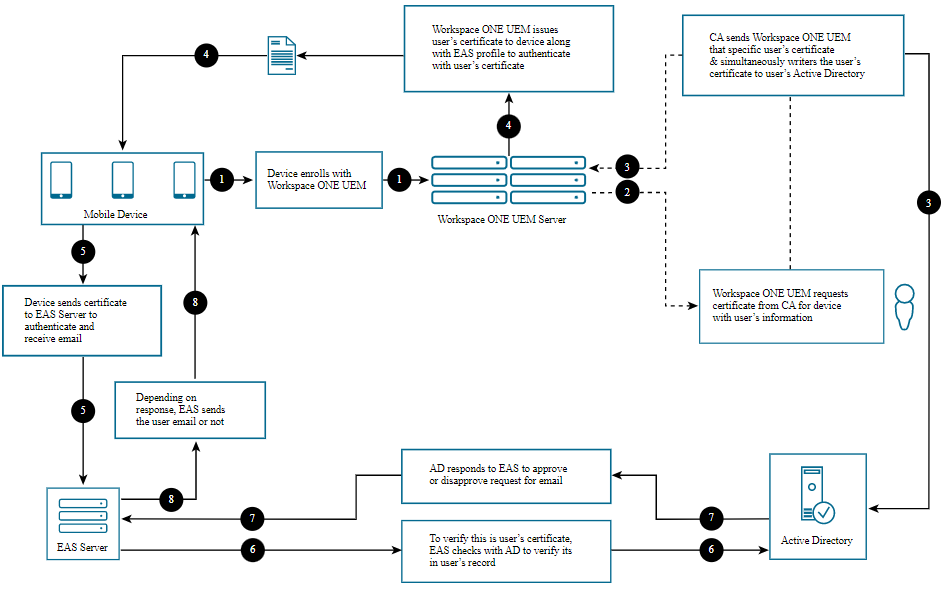 The graphic represents certificate authentication for a Workspace ONE UEM enrolled device from enrollment through receiving emails. The graphic represents certificate authentication for a Workspace ONE UEM enrolled device from enrollment through receiving emails.