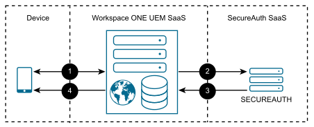 Configuration showing the device enrolled on Worksapce ONE UEM SaaS with SecureAuth SaaS.