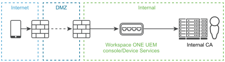 This on premises configuration shows the console, devices services, and CA in the same domain.