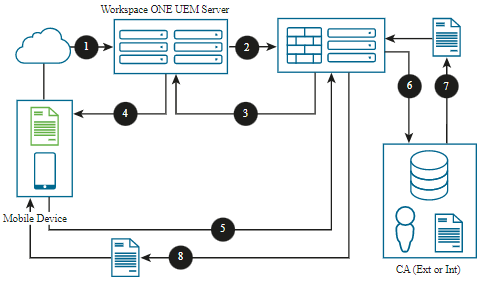 Configuration showing the mobile device connecting to Workspace ONE UEM where Workspace ONE UEM is the delegate to the device and CA.