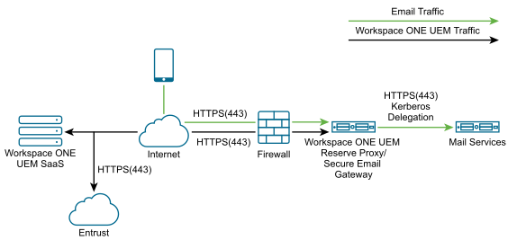 Image showing email and Workspace ONE UEM traffic through Workspace ONE UEM, Entrust, and the mobile device.