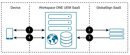 The Workspace ONE UEM SaaS enrolled device connecting to GlobalSign SaaS for certificate distribution.