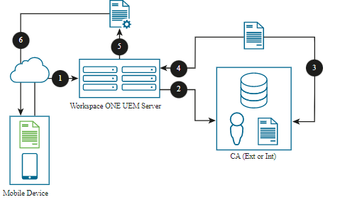 Configuration showing the mobile device integrating directly with Workspace ONE UEM for certificate management.