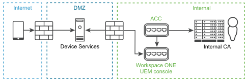 This on premises configuration shows device services in the DMZ. The AirWatch Cloud Connector, Workspace ONE UEM servers, and CA are all internal.
