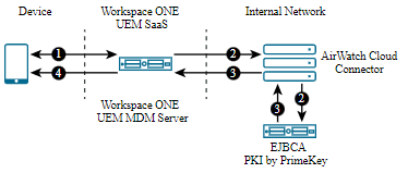 Configuration showing the device enrolled with Workspace ONE UEM SaaS and EJBCA is installed on premises.
