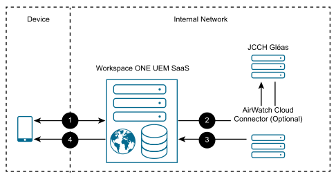 Configuration showing the Workspace ONE UEM enrolled device and JCCH Gleas installed on-premises. Configuration showing the Workspace ONE UEM enrolled device and JCCH Gleas installed on-premises.