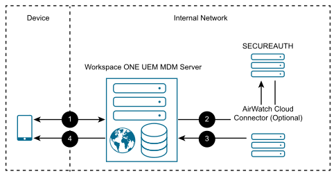 Configuration showing the devicce enrolled on Workspace UEM and SecureAuth installed on premises. Configuration showing the devicce enrolled on Workspace UEM and SecureAuth installed on premises.