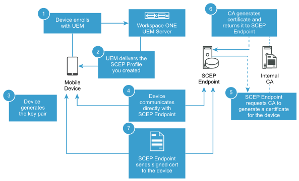 This graphic shows Workspace ONE UEM povisioning a device, key generation, and submission of the CSR to the SCEP endpoint with SCEP retuning a signed certificate to the device.