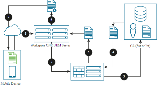 Configuration showing the Workspace ONE UEM SCEP proxy between the device and the CA.