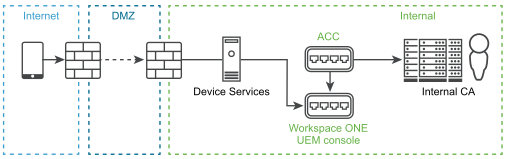 This on premises configuration shows that device services, AirWatch Cloud Connector, Workspace ONE UEM servers, and CA are all internal.