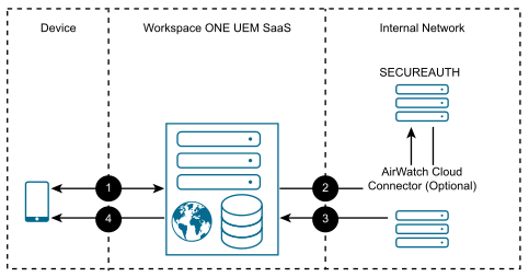 Configuration showing the device enrolled on Workspace ONE UEM SaaS with SecureAuth installed on premises.