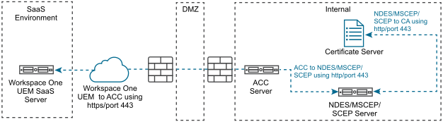This SaaS configuration shows Workspace ONE UEM to ACC to NDES/SCEP, and to Certificate Authority.