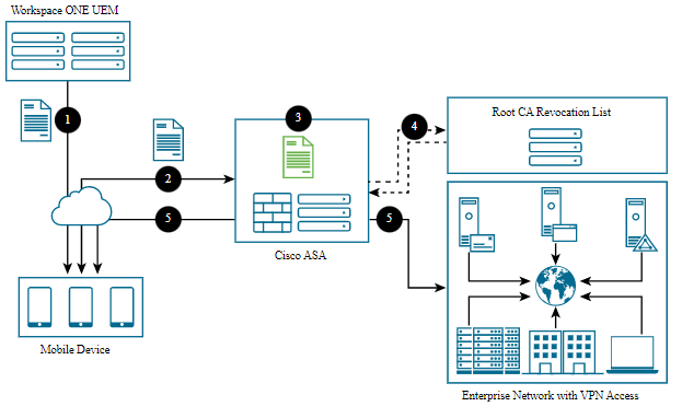 This flow shows managed mobile devices connected to Workspace ONE UEM authenticating through Cisco IPsec to access the enterprise network.