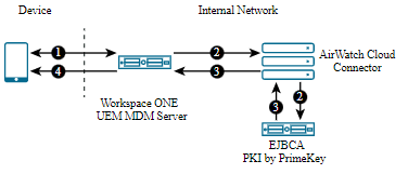 Configuration showing the devices enrolled with Workspace ONE UEM and EJBCA installed on premises.