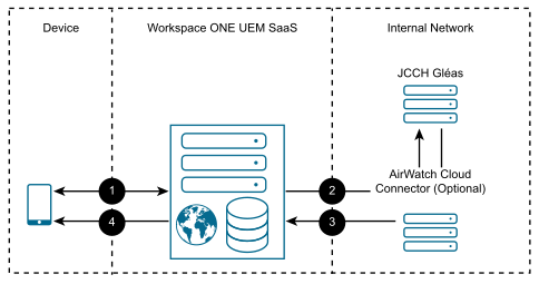 Configuration showing the Workspace ONE UEM SaaS enrolled device and JCCH Gleas installed on-premises.