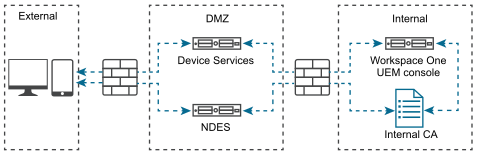 This on premises configuraton shows DS and NDES in the DMZ with internal Workspace ONE UEM and certificate authority. This on premises configuraton shows DS and NDES in the DMZ with internal Workspace ONE UEM and certificate authority.