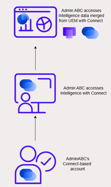 Deleting unnecessary UEM accounts gives the admin a single entry to an Intelligence instance that includes UEM-Intelligence and Connect-Intelligence data.