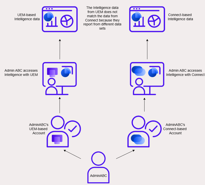 Admins can have two Omnissa accounts with different Intelligence data.