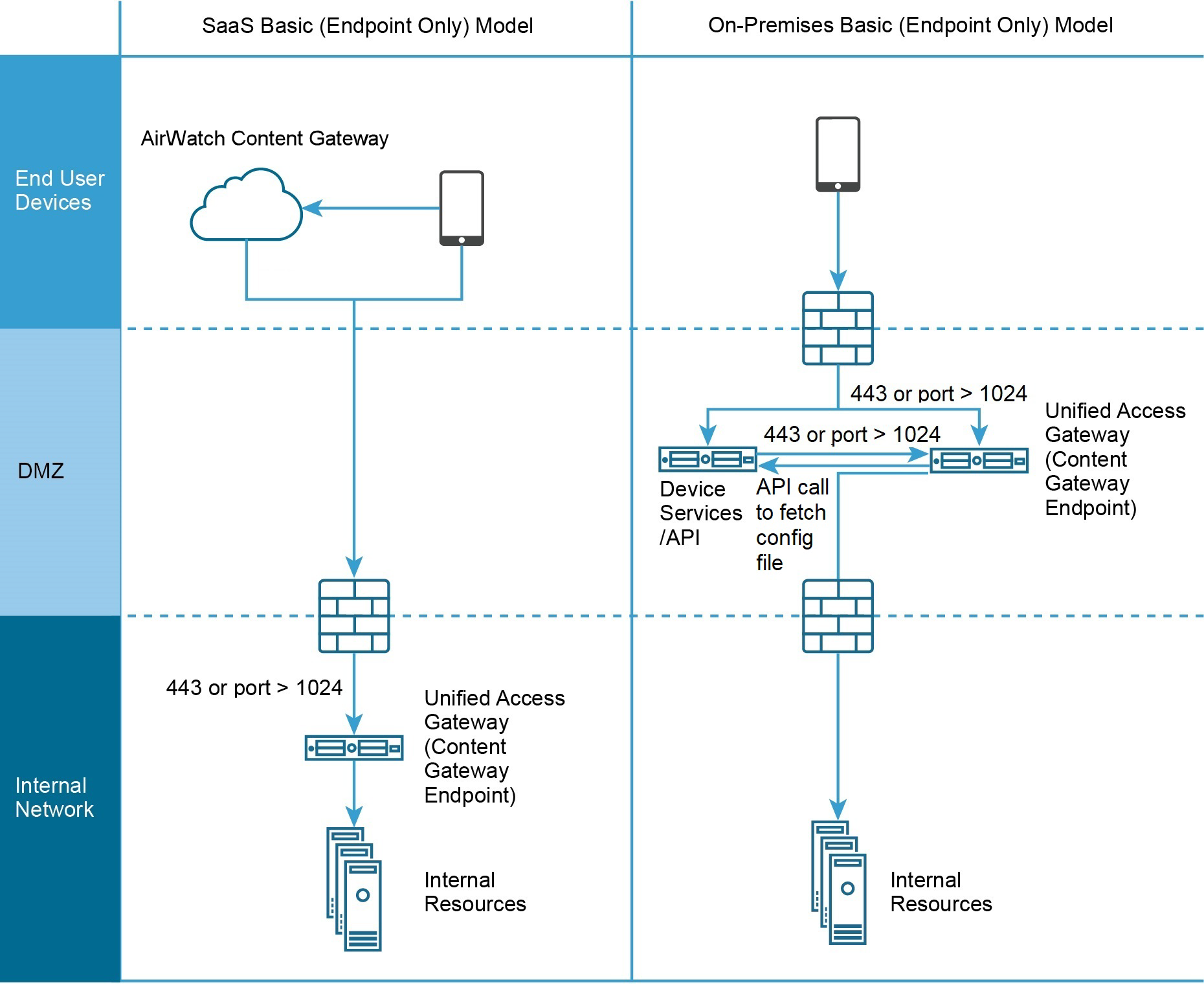 Basic endpoint deployment model