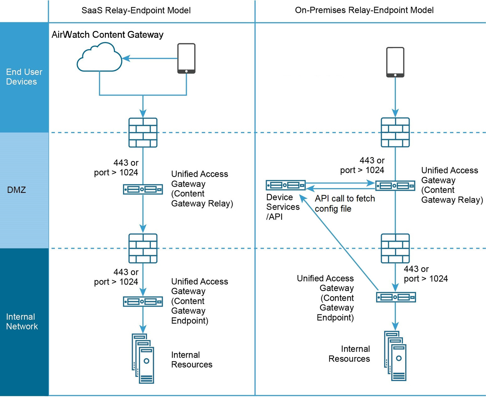 Relay endpoint deployment model