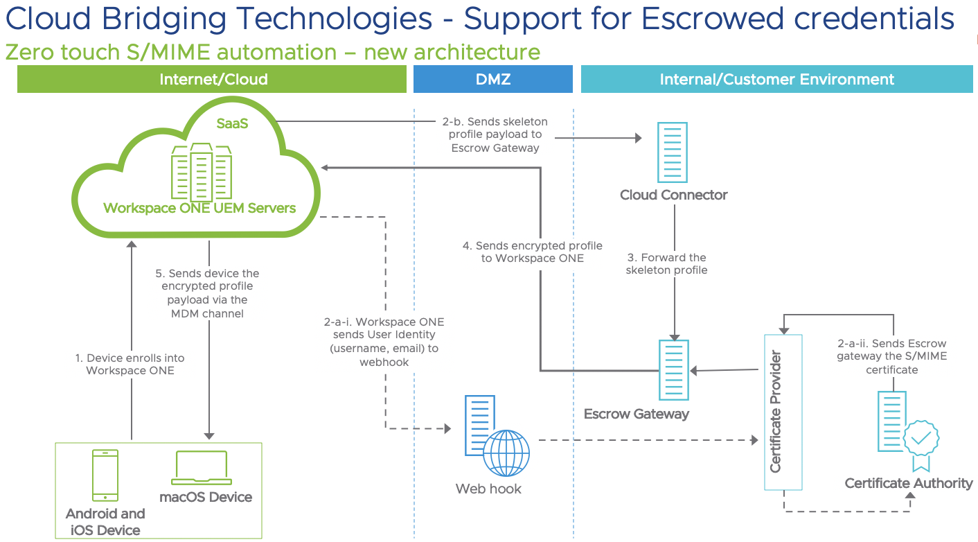 Diagram showing the configuration of the Credential Escrow Gateway architecture from device enrollment into Workspace ONE, connecting to the DMX, and connecting to the customer's environment.