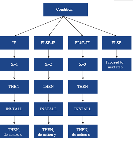 Branches of condition in a Freestyle Orchestrator workflow