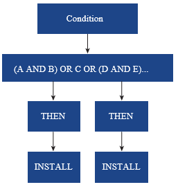 Complex condition in a Freestyle Orchestrator workflow