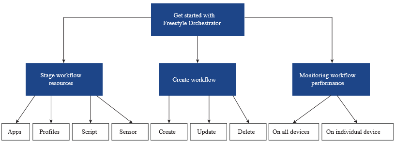 Manage Freestyle Orchestrator workflows by staging workflow resources, creating workflows, and monitoring workflow performance