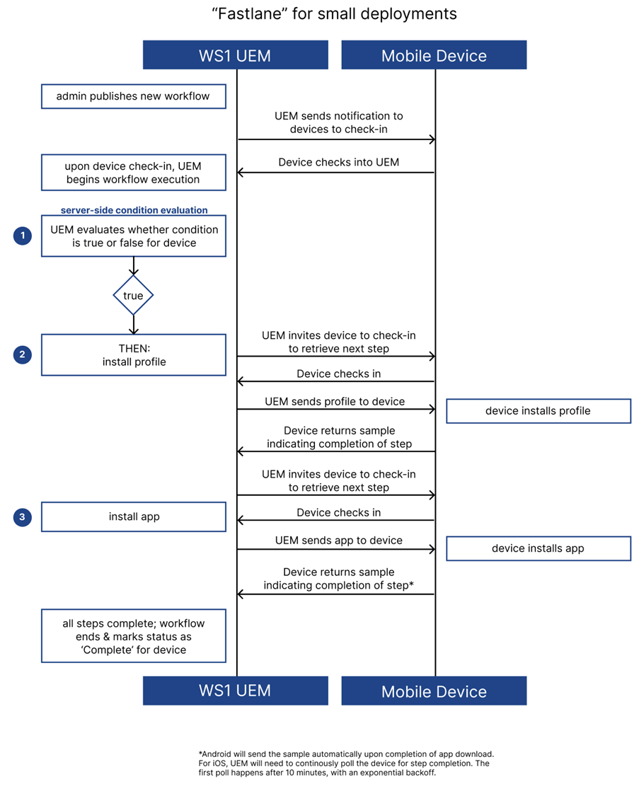 Fast-lane Deployment Model