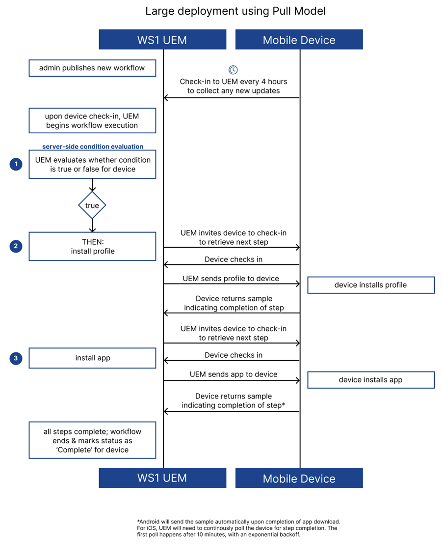 [Pull Deployment Model
