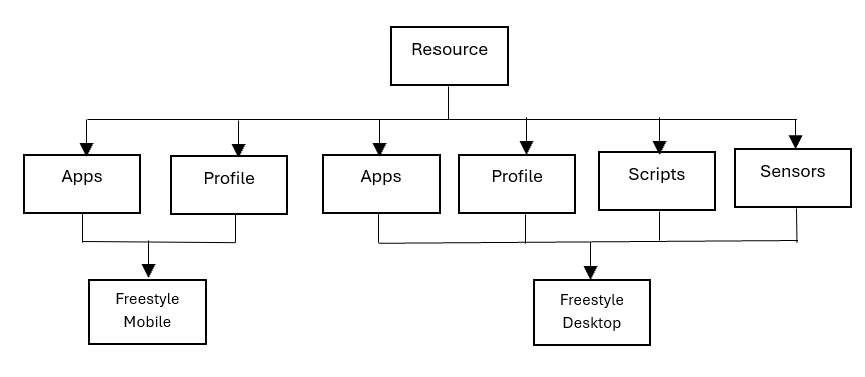 Resources in a Freestyle Orchestrator