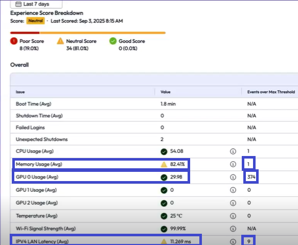 The Experience Score Breakdown offers a quick view of problems with a device over a customizable time range. The Experience Score Breakdown offers a quick view of problems with a device over a customizable time range.