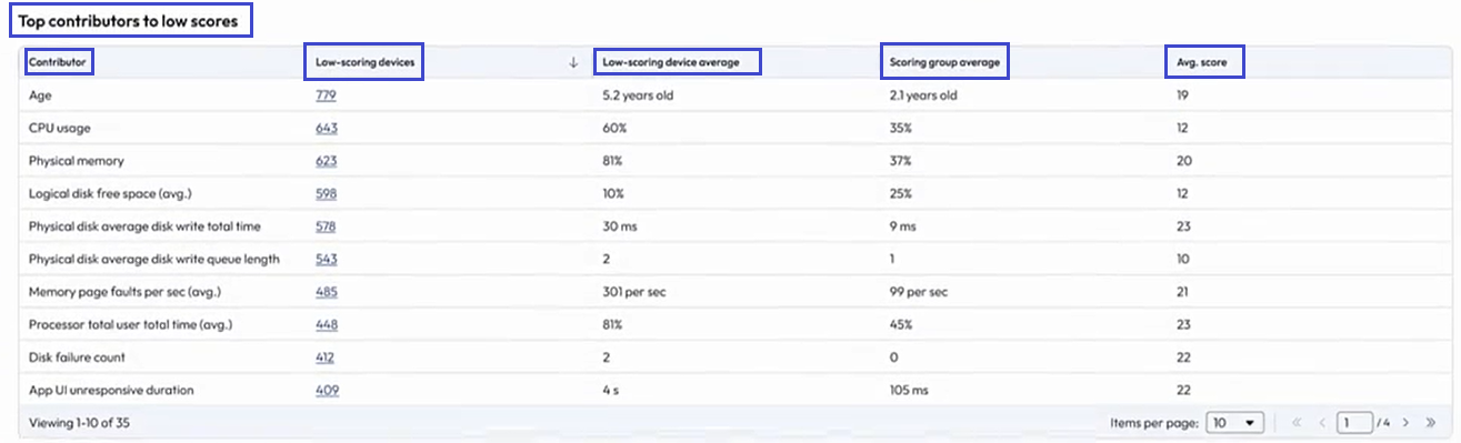 Use the top contributors to low scores table to drill down into the contributors experiencing issues.