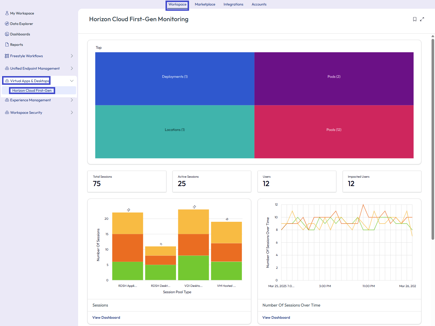 Find all your Horizon Cloud First-Gen data on the Monitoring dashboard in the Virtual Apps & Desktops area of Intelligence